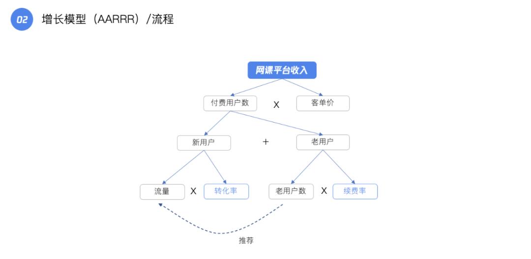 利用好数据，0基础也能做好产品运营。