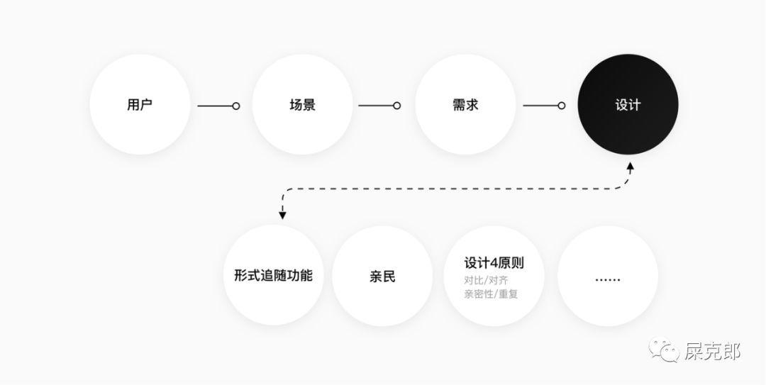 物流行业表单设计