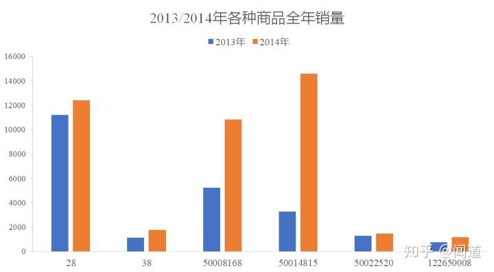 销量数据