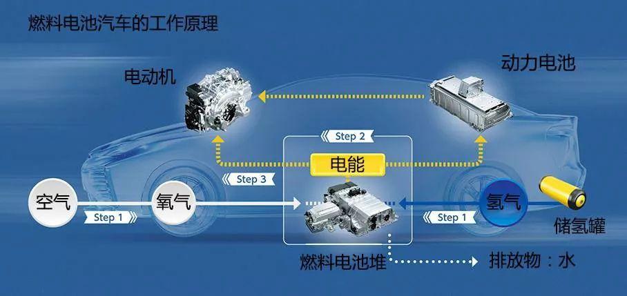 加氢汽车