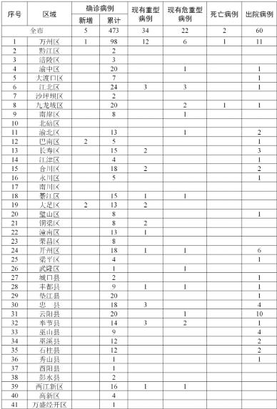 重庆市还有多少病例啊