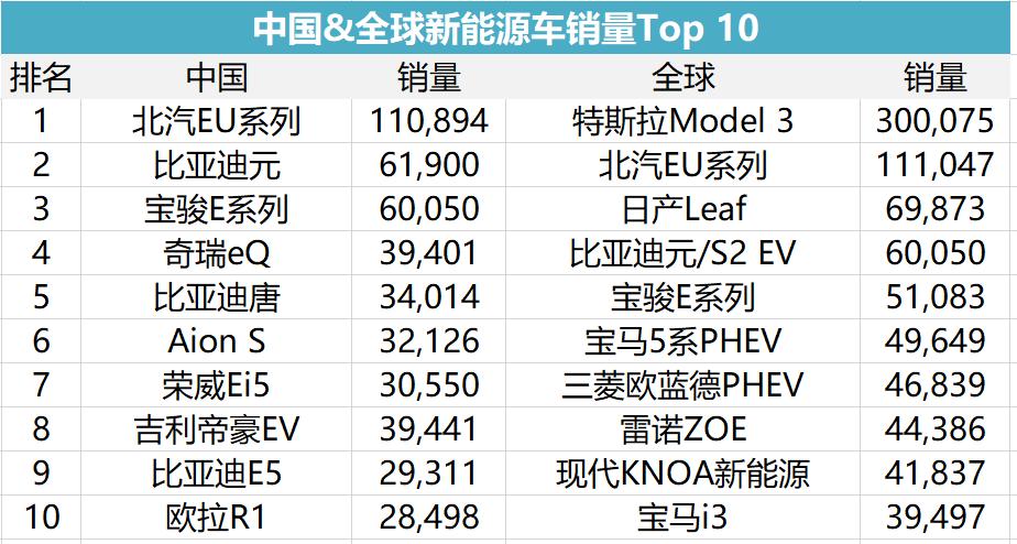 电动车排名及价格